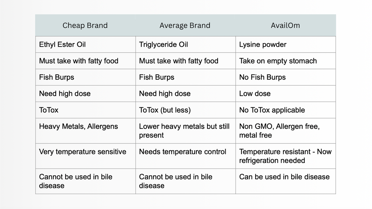 OmegaSorb | High EPA Omega-3 | 5x Absorbtion |30x Stability | Ultra purified 30s | Neogenesis Health