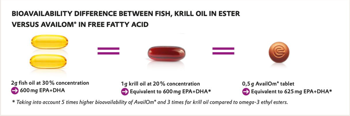 OmegaSorb | High EPA Omega-3 | 5x Absorbtion |30x Stability | Ultra purified 30s | Neogenesis Health