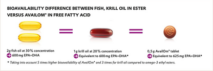 OmegaSorb | High EPA Omega-3 | 5x Absorbtion |30x Stability | Ultra purified 30s | Neogenesis Health