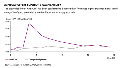 OmegaSorb | High EPA Omega-3 | 5x Absorbtion |30x Stability | Ultra purified 30s | Neogenesis Health